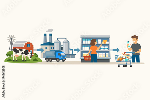 Vector Illustration of the Milk Production Supply Chain Journey from a Dairy Farm with a Cow and Barn, through an Industrial Processing Factory, to Supermarket Retail and Consumer Purchase.