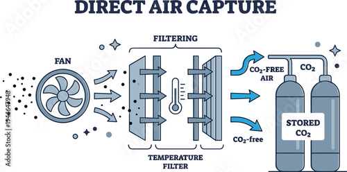 Direct air capture technology infographic vector showing carbon dioxide filtering process with fan temperature filter and storage tanks.
