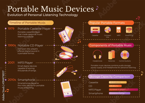 Infographic banner with portable music devices evolution. Vector illustration of timeline from cassette player and CD player to MP3 player and smartphone. Flat vector design.
