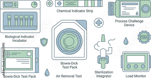 Sterilization monitoring supplies are displayed as line art icons, including incubator, test packs, and chemical indicator strips.