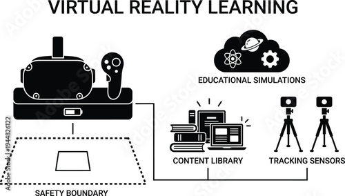 Virtual reality learning system components map out hardware, content library, and tracking sensors for immersive education.