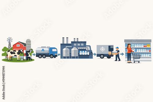 Milk production supply chain vector illustration showing dairy farm with cows, industrial processing factory, refrigerated transport truck, and consumer shopping for milk at a supermarket store.