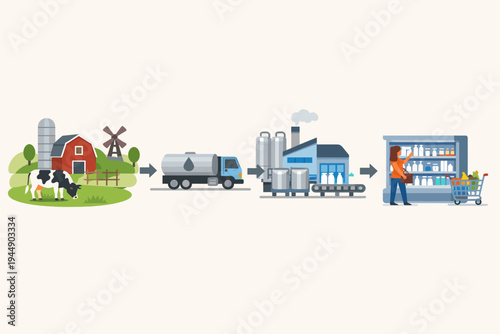 Vector illustration showing the dairy industry supply chain from a farm with cows and barn to a milk processing factory, tanker truck transport, and a woman shopping at a supermarket shelf.