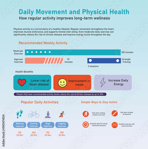 Daily Movement and Physical Health: Comprehensive graphic detailing the benefits of regular physical activity, including moderate exercise, vigorous exercise, and strength training.