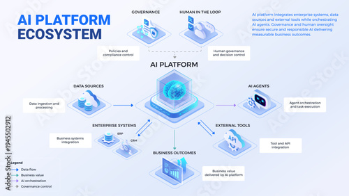 AI Platform Ecosystem Diagram - isometric infographics technology vector - AI platforms connect data, enterprise systems, AI agents, external tools under human governance delivering business value