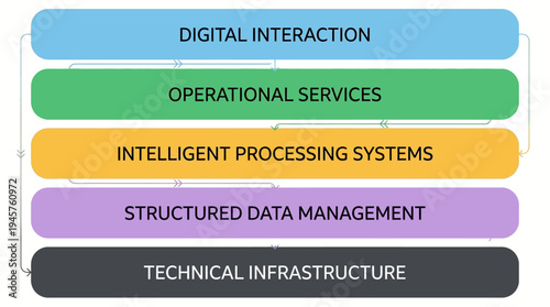 Layered framework for digital systems, depicting the progression from technical infrastructure and data management to intelligent processing and user interaction