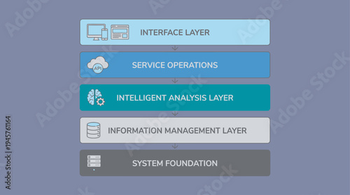 A multi-layered system architecture with interface, service operations, intelligent analysis, information management, and system foundation layers