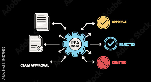 RPA ENGINE processes documents, leading to approval, rejection, or denial.