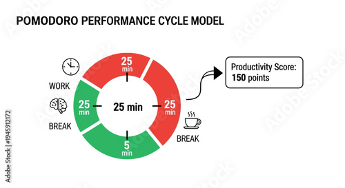 Pomodoro Performance Cycle Model Diagram.