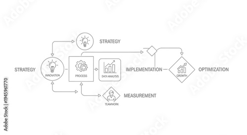 Linear business process diagram showing strategy, innovation, process, research, implementation, and optimization with icons and connecting arrows.