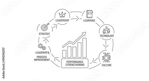 Performance strengthening cycle shows interconnected steps including strategy, leadership, technology, and culture driving upward trending business metrics.