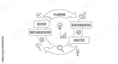 Circular workflow diagram shows planning, benchmarking, analysis, implementation, and review steps with icons for ideas and measurement tools.