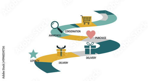 Customer Journey Map: Loyalty, Awareness, Purchase, Delivery, Consignation