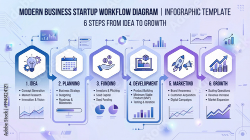 A modern business startup workflow diagram illustrating six steps from idea to growth
