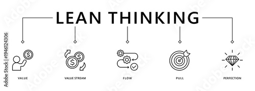 Lean thinking banner web icon vector illustration concept with icon of define value, map value stream, create flow, established pull, and pursuit perfection
