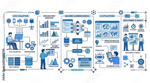 Machine Learning and AI Application Development Process.