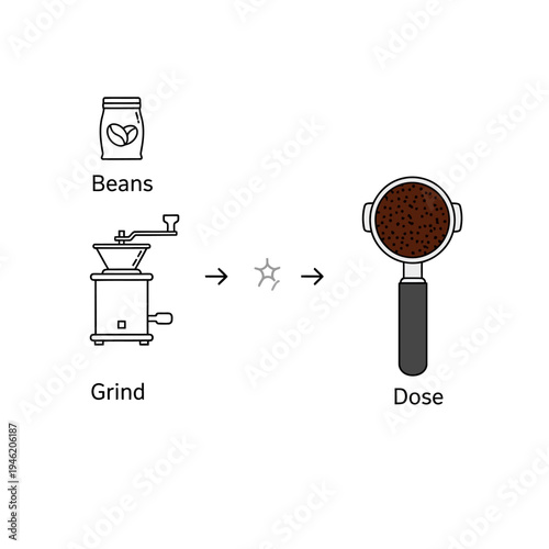 Coffee preparation steps: Beans, Grind, Dose into portafilter for espresso
