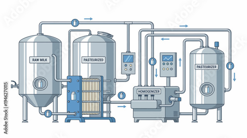 Diagram illustrating the industrial process of milk pasteurization, from raw milk storage to final pasteurization.