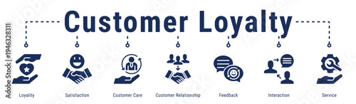 Customer Loyalty web banner icon vector illustration featuring Loyality, Satisfaction, Customer Care, Customer Relationship, Feedback and Interaction
