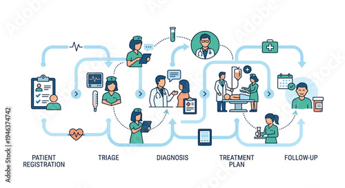 Medical process flowchart illustrating patient journey from registration to follow-up.