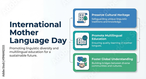 International Mother Language Day graphic promoting linguistic diversity, multilingual education, cultural heritage preservation, and global understanding.