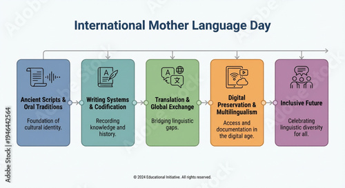 International Mother Language Day timeline illustrating the evolution and preservation of languages from ancient traditions to an inclusive digital future.