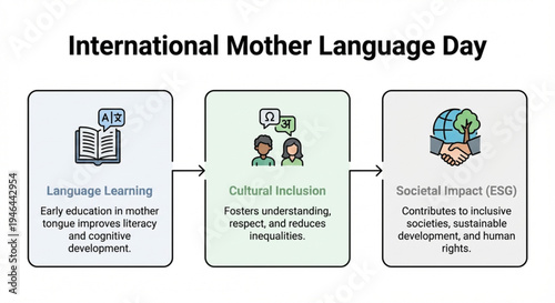 Diagram illustrating the benefits and progression of International Mother Language Day, from language learning to cultural inclusion and societal impact (ESG).