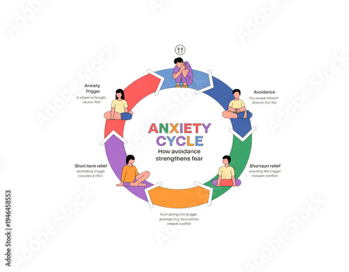 A colorful infographic illustrating the anxiety cycle with cartoon people and text on transparent background