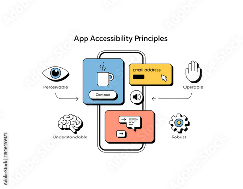 A vector graphic illustrating the four app accessibility principles on a transparent background