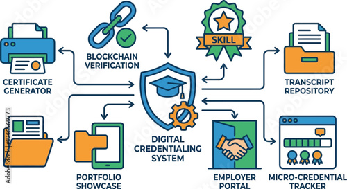 A digital credentialing system diagram illustrates the flow from certificate generation to transcript repository using blockchain verification.