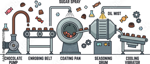 Chocolate candy production sequence shows a pump, enrobing belt, coating pan, seasoning drum, and cooling vibrator apparatus.