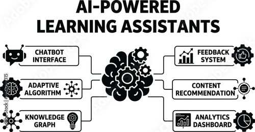 A central brain graphic with gears illustrates the interconnected components of AI-powered learning assistants, including chatbots and analytics.