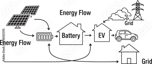 Illustration of energy flow between solar panels, battery storage, electric vehicle, and the grid