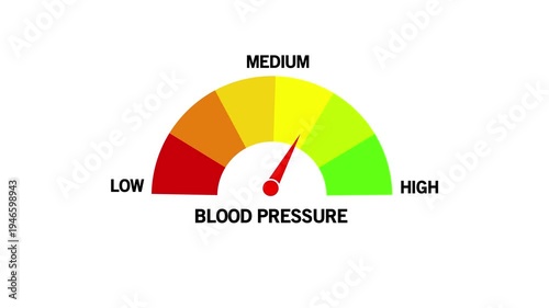 Blood Pressure Level Text or Word Low and Medium to High Meter Concept Animation. blood pressure levels with sections marked low to high, on white Background and features 4k Animation