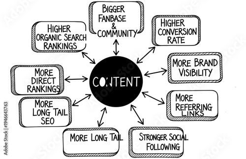 Digital marketing content strategy diagram showing SEO benefits including rankings, visibility, conversions, social following, and brand growth impact