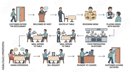 Restaurant customer journey flowchart illustrating the dining experience from entry to exit
