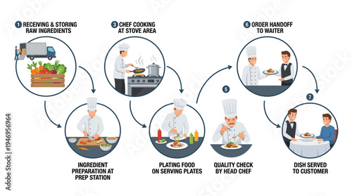 Culinary process illustrated from raw ingredients to customer service