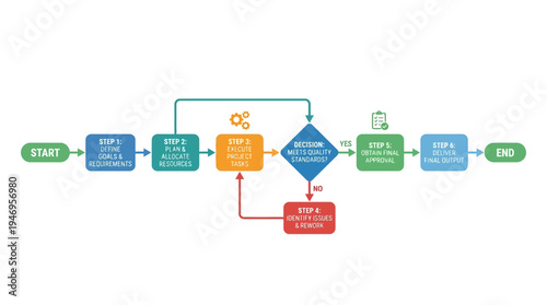 Infographic illustrating a streamlined process from goal setting to project completion with decision points and feedback loops