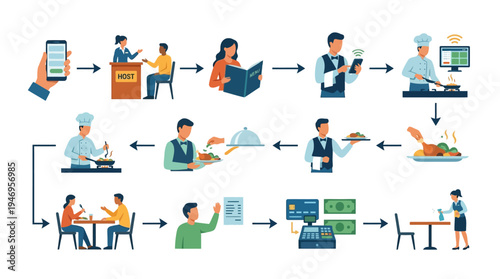 Flat vector flowchart illustrating the complete process of dining at a restaurant from ordering to payment