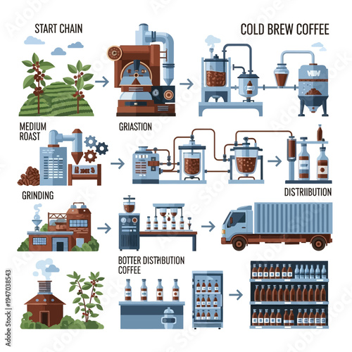 Detailed infographic illustrating the complete cold brew coffee production and distribution chain from farm to consumer.