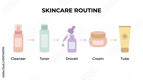 Vibrant Skincare Routine Featuring Cleanser Toner and Cream. Vector Illustrations. EPS Editable