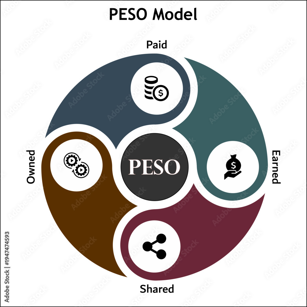 Fotografie PESO Model - Paid Earned Shared Owned