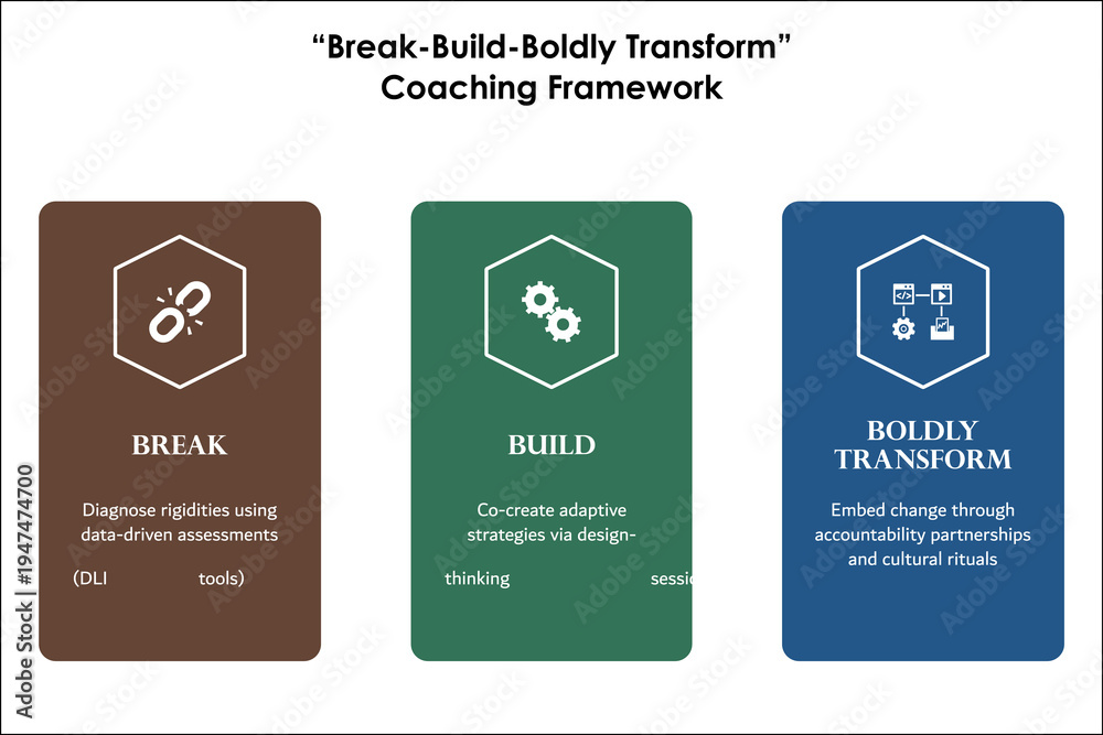 Obraz premium Break - Build - Boldly transform coaching framework. Infographic template with icons and description placeholder