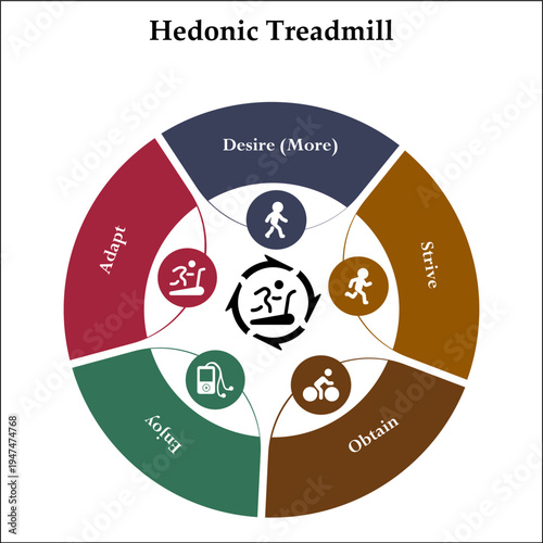 Hedonic treadmill - desire, Strive, Obtain, Enjoy, Adapt. Infographic template with icons and description placeholder