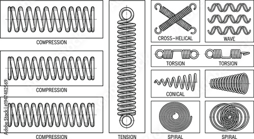 Mechanical spring types diagram, compression, tension, torsion and conical coil springs engineering illustration set, industrial mechanical components infographic