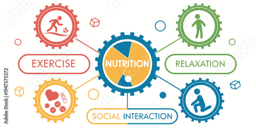 Illustration depicting the importance of exercise, nutrition, relaxation, and social interaction for overall well-being