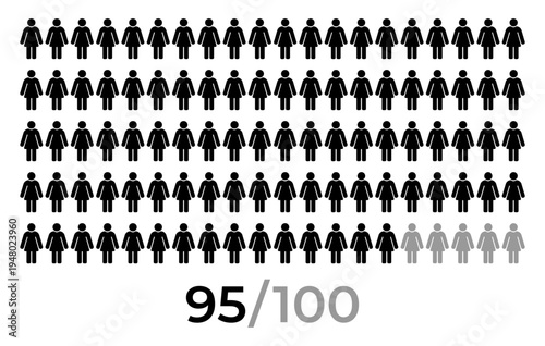 95 percent female population statistic illustration, woman icon grid infographic showing 95 of 100 people, demographic gender survey result visualization, social analytics data chart concept