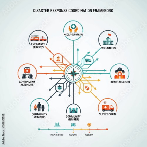 Disaster Response Coordination Framework Illustrating Interconnected Agencies and Resources for Effective Emergency Management.