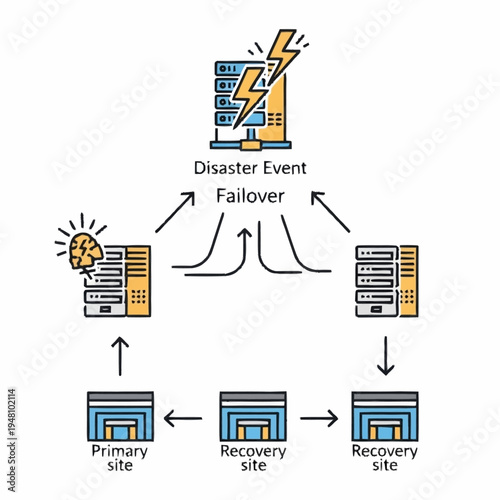 Diagram illustrating disaster recovery and failover process from a primary site to multiple recovery sites.