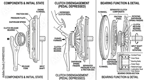 Automotive Clutch System Components and Operation Diagram